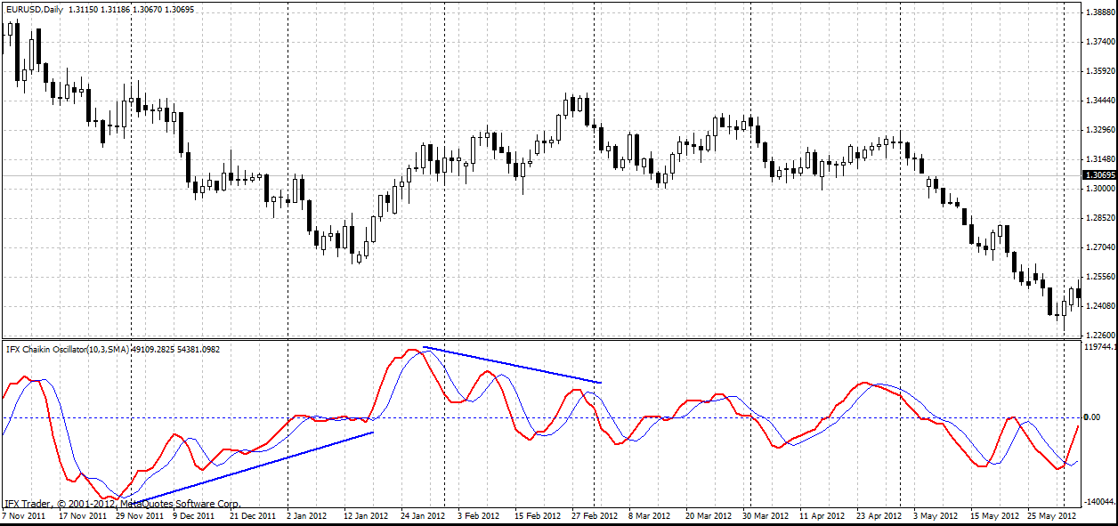 forex indicators: Chỉ báo dao động Chaikin Oscillator