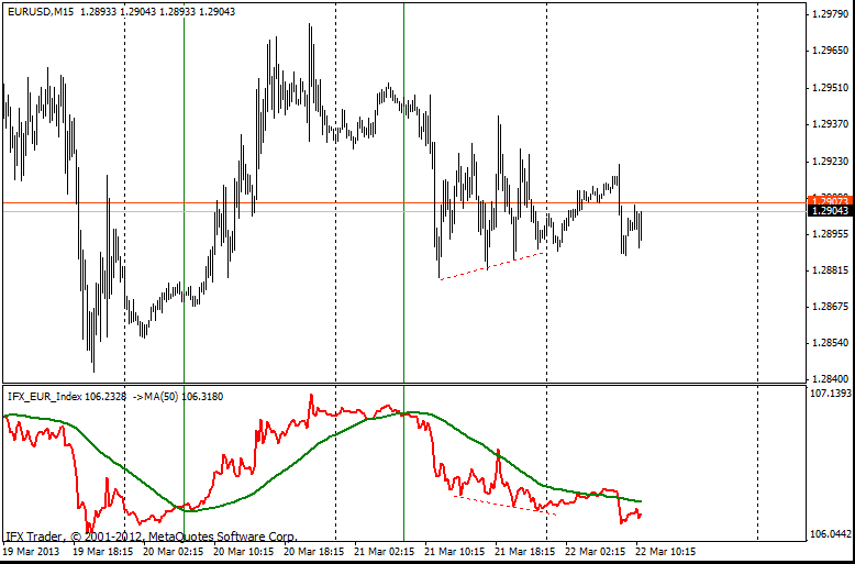 forex indicators: Índice Euro