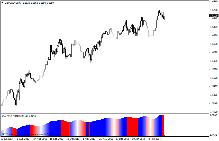 forex indicators: HMA_柱状图指标