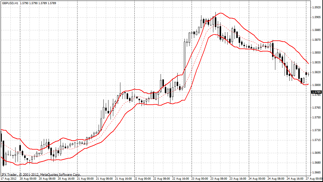 forex indicators: কেল্টনার চ্যানেল