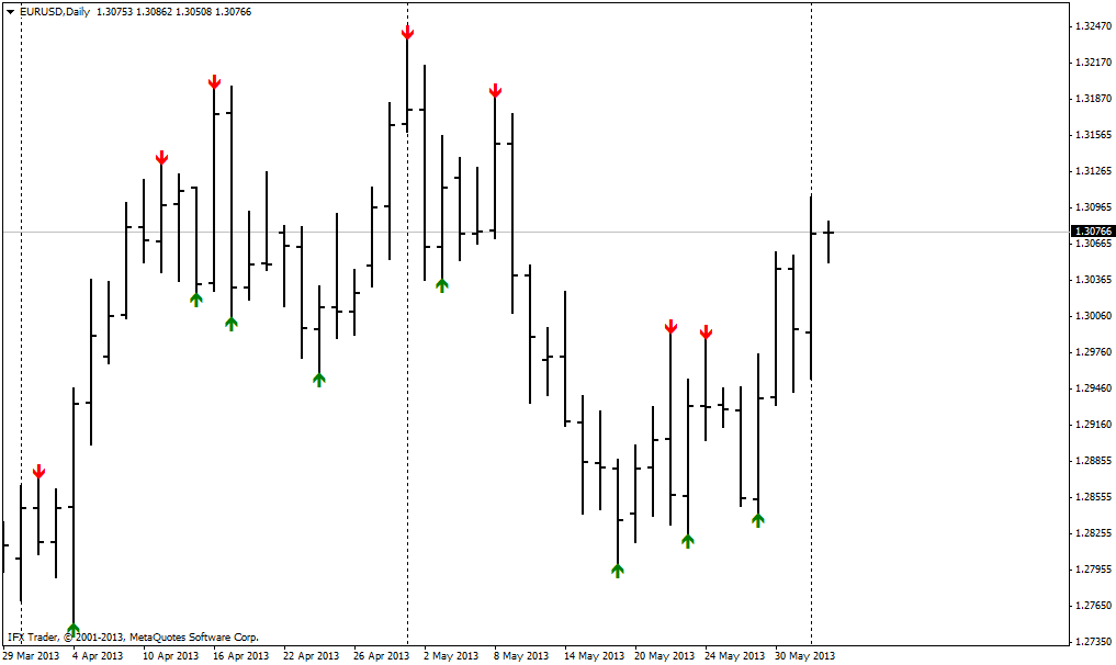 forex indicators: لیری ویلیمز / ایکسٹریم