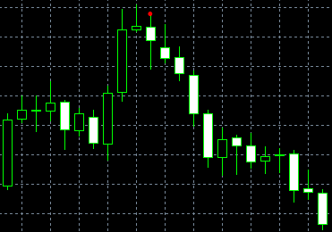 กราฟรูปแบบMorning Doji Star