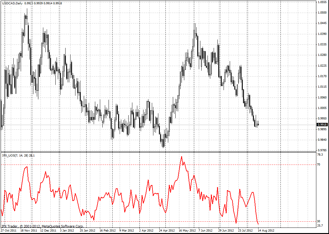 Chỉ báo Ultimate Oscillator