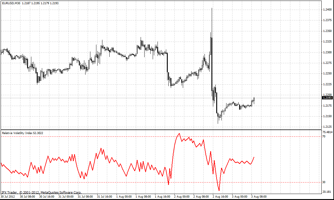 forex indicators: रिश्तेदार अस्थिरता सूचकांक