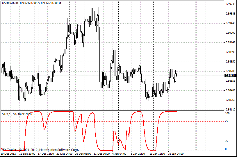 Chỉ Báo Chu Kỳ Xu Hướng Schaff - Schaff Trend Cycle Indicator