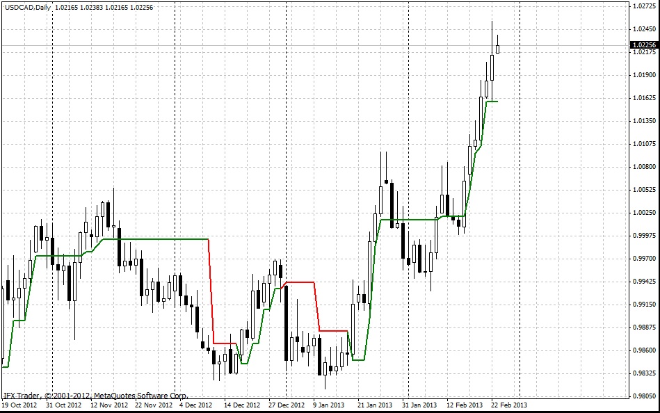 Індикатор Supertrend для MT4