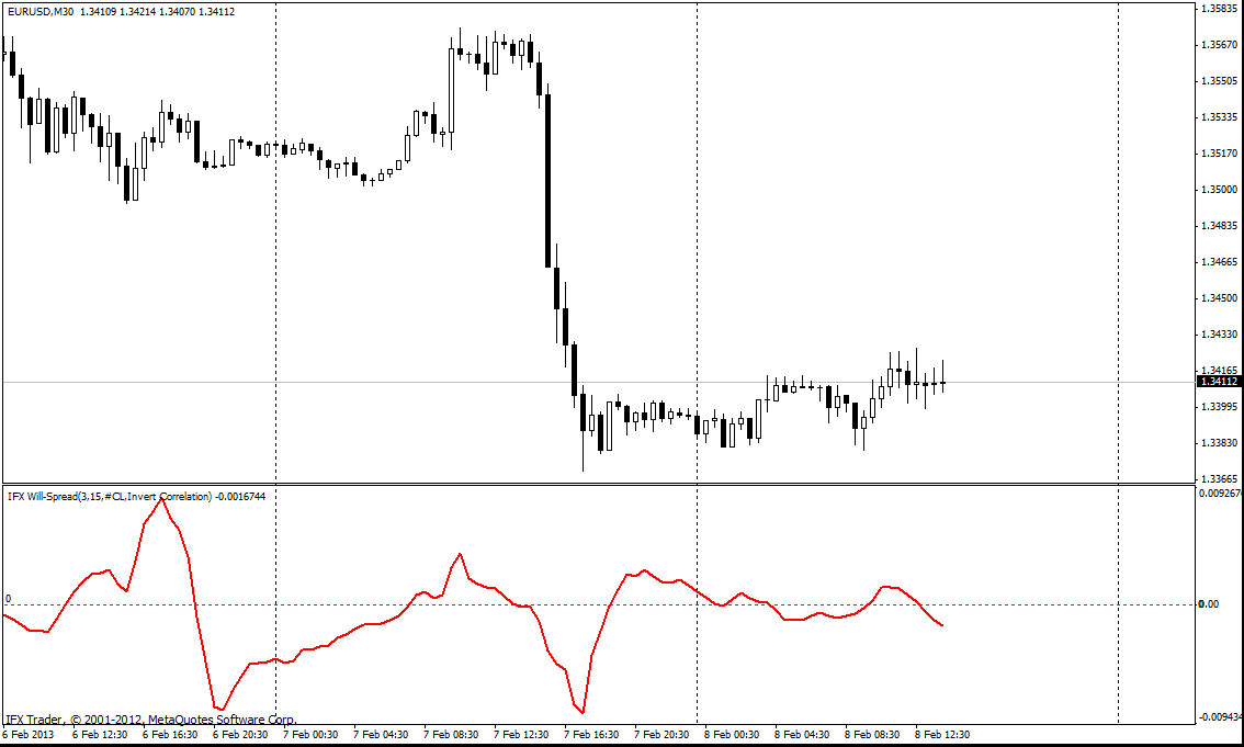 forex indicators: উইল-স্প্রেড